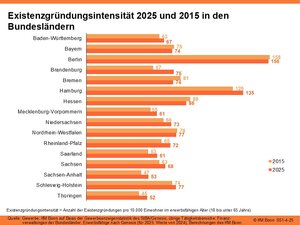 Existenzgründungsintensität 2025 und 2015 in den Bundesländern