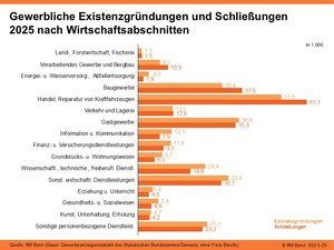 Gewerbliche Existenzgründungen und Schließungen 2025 nach Wirtschaftsabschnitten