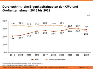 Durchschnittliche Eigenkapitalquoten der KMU und Großunternehmen 2010 bis 2022