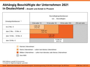 Abhängig Beschäftigte der Unternehmen 2021 in Deutschland