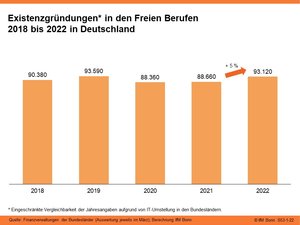 Existenzgründungen in den Freien Berufen 2018 bis 2022 in Deutschland
