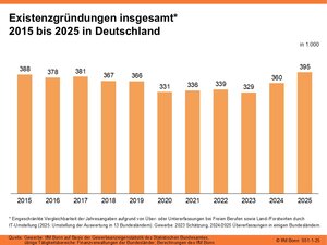 Existenzgründungen insgesamt 2015 bis 2025 in Deutschland 