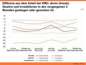 Differenz aus dem Anteil der KMU, deren Umsatz, Gewinn und Investitionen in den vergangenen 3 Monaten gestiegen oder gesunken ist