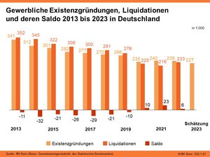 Gewerbliche Existenzgründungen, Liquidationen und deren Saldo 2013 bis 2023 in Deutschland