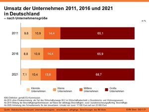 Umsatz der Unternehmen 2011, 2016 und 2021 in Deutschland