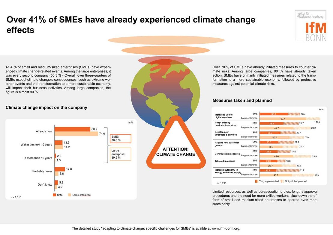 Perception of climate risks