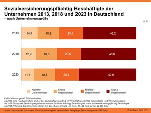 Sozialversicherungspflichtig Beschäftigte der Unternehmen 2013, 2018 und 2023 in Deutschland