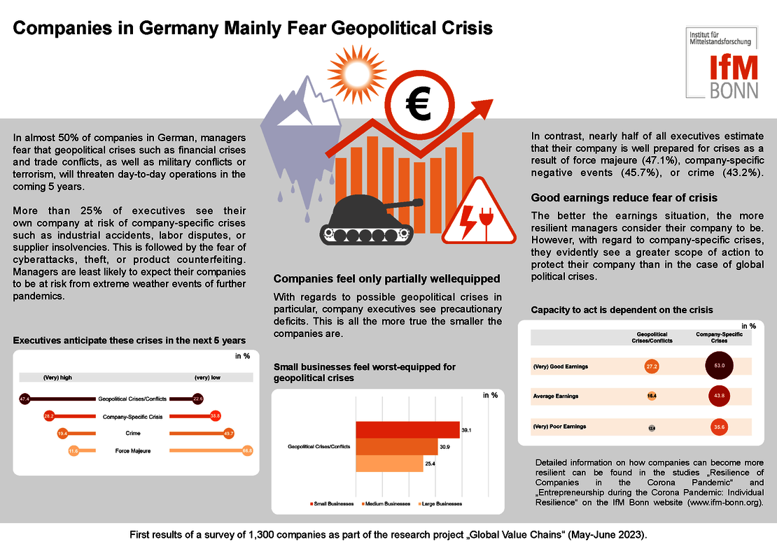 Companies in Germany Mainly Fear Geopolitical Crises