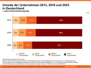 Umsatz der Unternehmen 2013, 2018 und 2023 in Deutschland