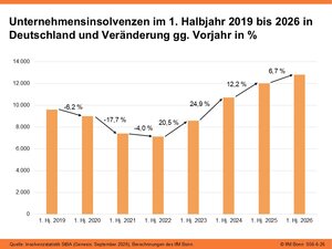 Unternehmensinsolvenzen im 1. Halbjahr 2019 bis 2026 in Deutschland und Veränderung gg. Vorjahr in %