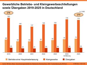 Gewerbliche Betriebs- und Kleingewerbeschließungen sowie Übergaben in Deutschland