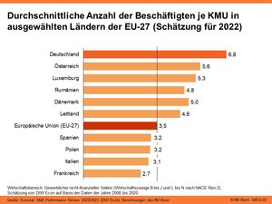 Durchschnittliche Anzahl der Beschäftigten je KMU in ausgewählten Ländern der EU-27