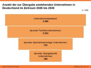 Anzahl der zur Übergabe anstehenden Unternehmen in Deutschland