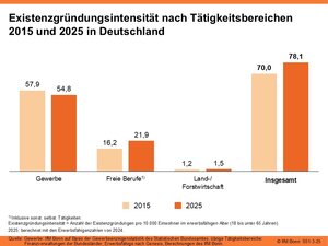 Existenzgründungsintensität nach Tätigkeitsbereichen 2015 und 2025 in Deutschland 