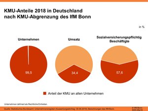 KMU-Anteile 2018 in Deutschland nach KMU-Abgrenzung des IfM Bonn