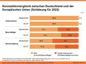 Kennzahlenvergleich zwischen Deutschland und der EU - Schätzung für 2022