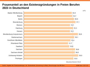 Frauenanteil an den Existenzgründungen in Freien Berufen 2023 in Deutschland