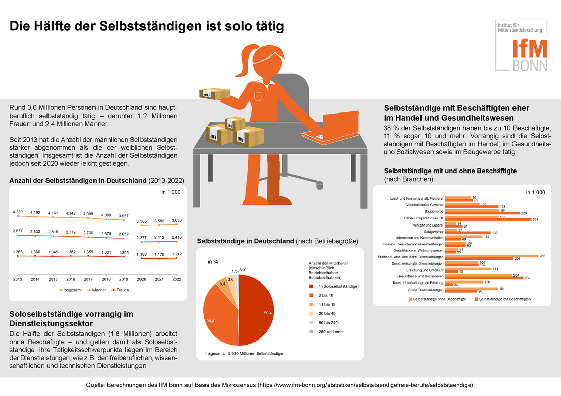 Die Hälfte der Selbstständigen ist solo tätig