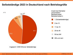 Selbstständige 2023 in Deutschland nach Betriebsgröße