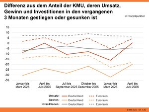 Differenz aus dem Anteil der KMU, deren Umsatz, Gewinn und Investitionen in den vergangenen 3 Monaten gestiegen oder gesunken ist