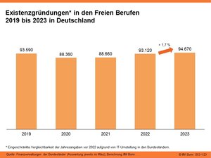 Existenzgründungen in den Freien Berufen 2019 bis 2023 in Deutschland
