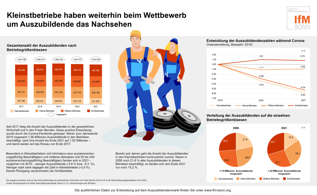 Kleinstbetriebe haben weiterhin beim Wettbewerb um Auszubildende das Nachsehen