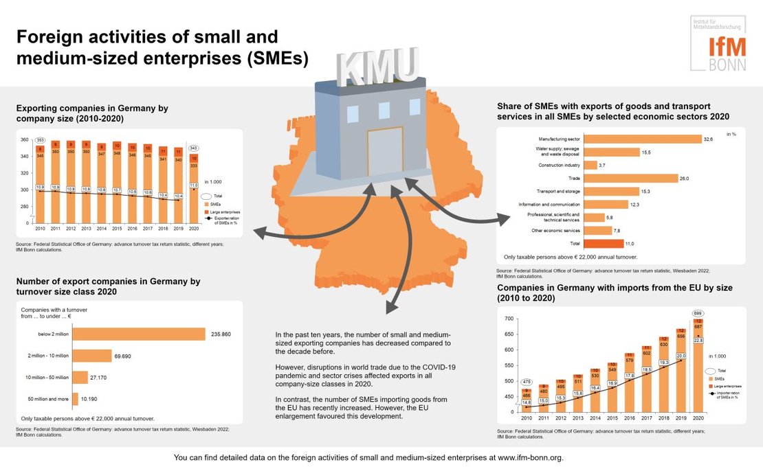 Foreign activities of small and medium-sized enterprises