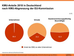 KMU-Anteile 2018 in Deutschland nach KMU-Abgrenzung der EU-Kommission