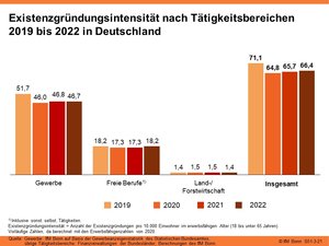 Existenzgründungsintensität nach Tätigkeitsbereichen 2019 bis 2022 in Deutschland
