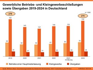 Gründungen von Betrieben einer Hauptniederlassung im Gewerbe 2024