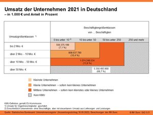 Umsatz der Unternehmen 2021 in Deutschland