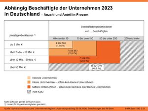 Abhängig Beschäftigte der Unternehmen 2023 in Deutschland