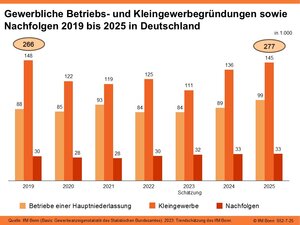Gewerbliche Betriebs- und Kleingewerbegründungen sowie Nachfolgen in Deutschland