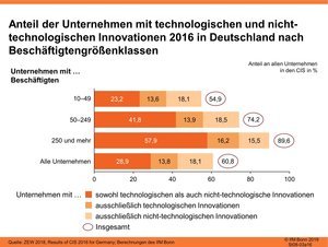 Anteil der Unternehmen mit technologischen und nicht-technologischen Innovationen 2016 in Deutschland nach Beschäftigtengrößenklassen