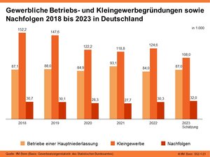 Gewerbliche Betriebs- und Kleingewerbegründungen sowie Nachfolgen 2018 bis 2023 in Deutschland