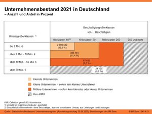 Unternehmensbestand 2021 in Deutschland