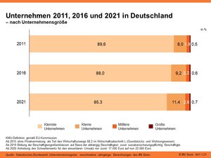 Unternehmen 2011, 2016 und 2021 in Deutschland