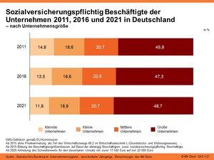 Sozialversicherungspflichtig Beschäftigte der Unternehmen 2011, 2016 und 2021 in Deutschland