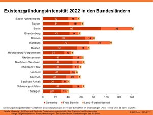 Existenzgründungsintensität 2022 in den Bundesländern