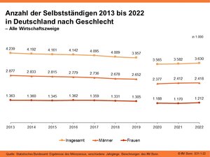 Anzahl der Selbstständigen 2013 bis 2022 in Deutschland nach Geschlecht