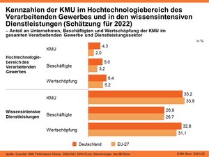 Kennzahlen der KMU im Hochtechnologiebereich des Verarbeitenden Gewerbes und in den wissensintensiven Dienstleistungen (Schätzung für 2022)