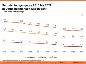 Selbstständigenquote 2013 bis 2022 in Deutschland nach Geschlecht
