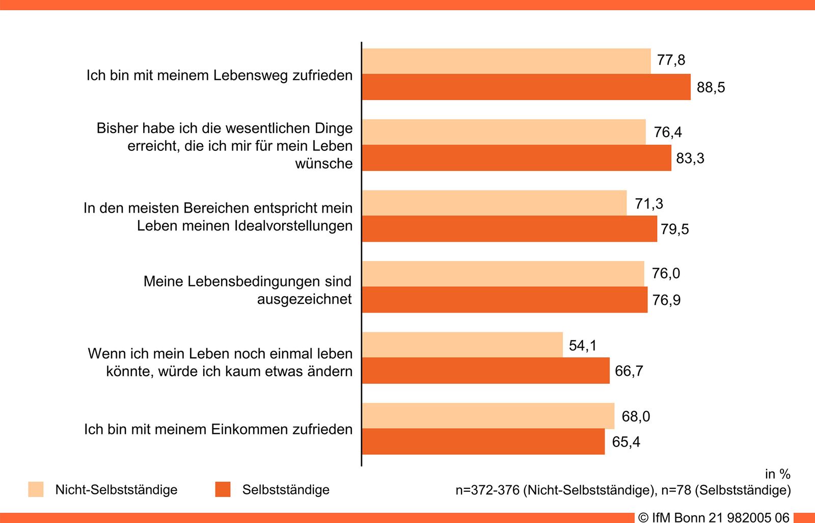 Lebenszufriedenheit und Selbstständigkeit 