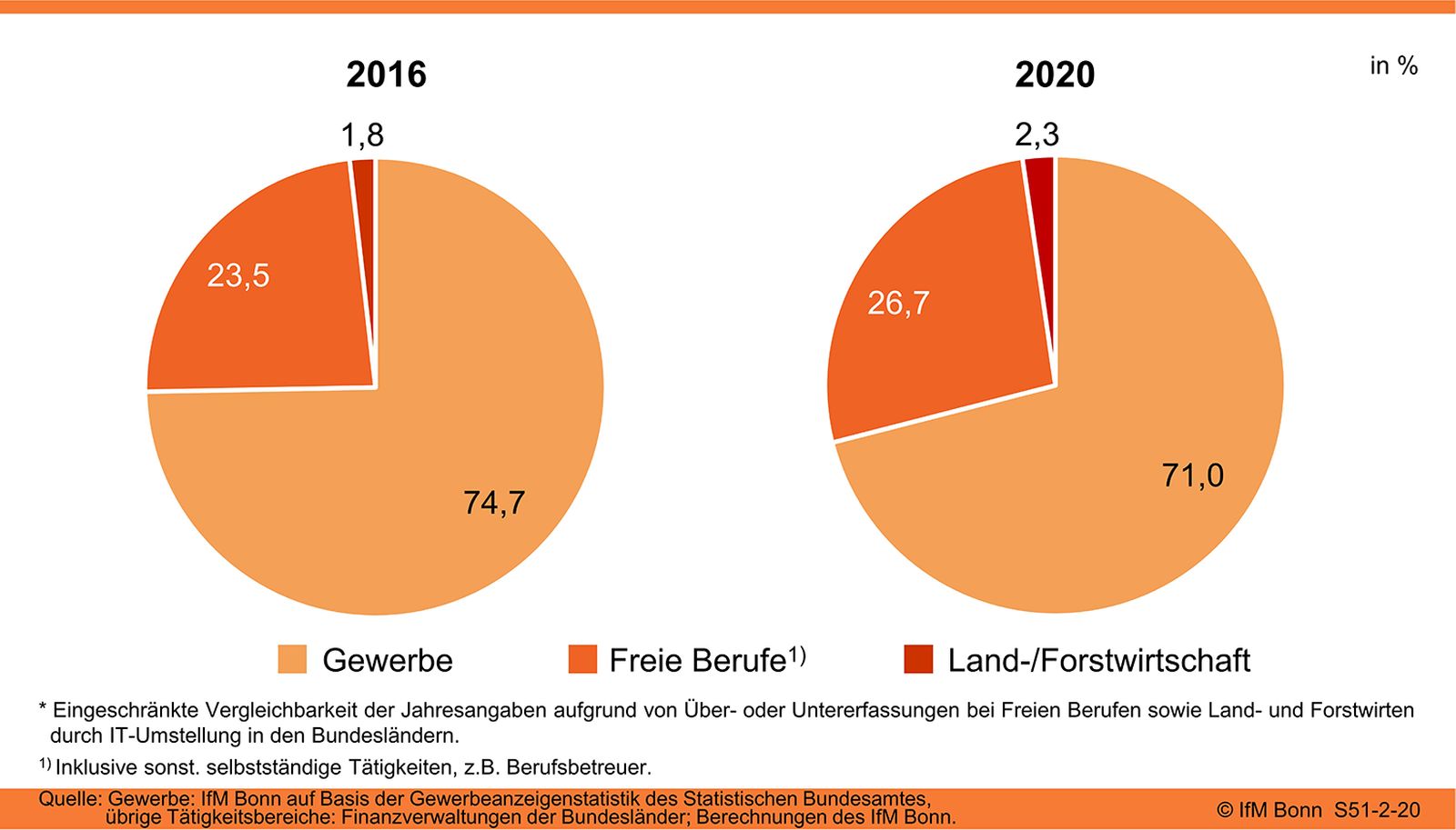 Struktur der Existenzgründungen (Tätigkeitsbereiche)