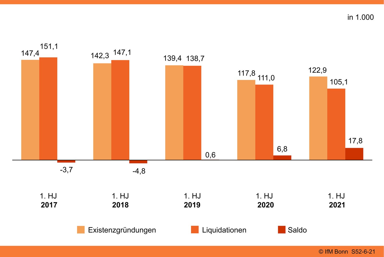 Quelle: Bundesagentur für Arbeit/Beschäftigungsstatistik, Berechnungen des IfM Bonn. 