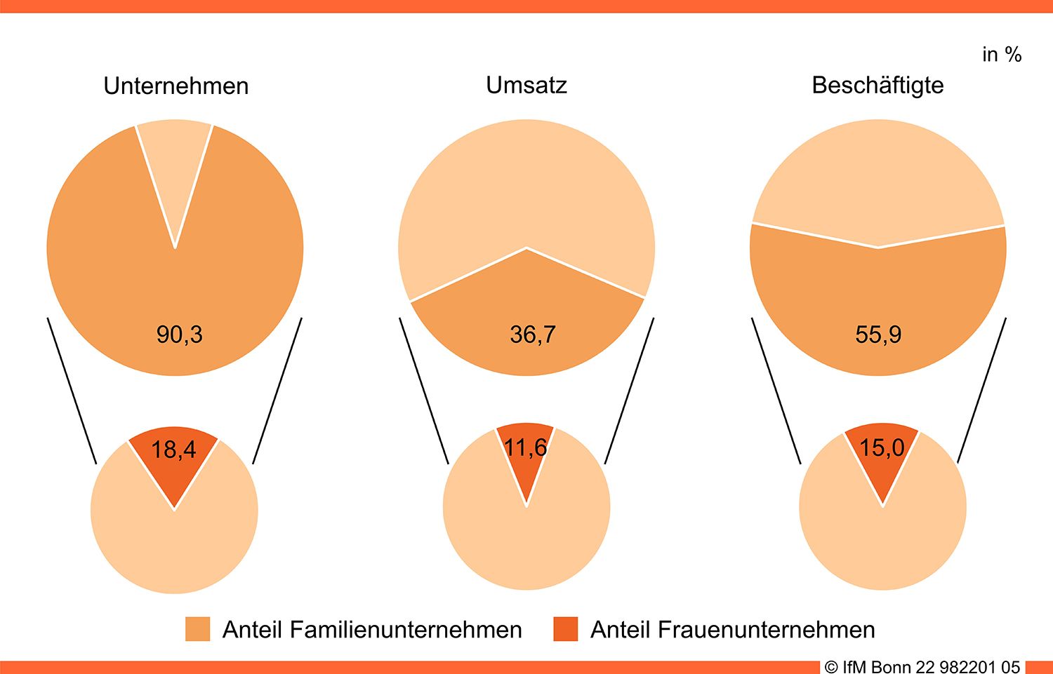 Anteile der Familien- und Frauenunternehmen in Deutschland (2019)