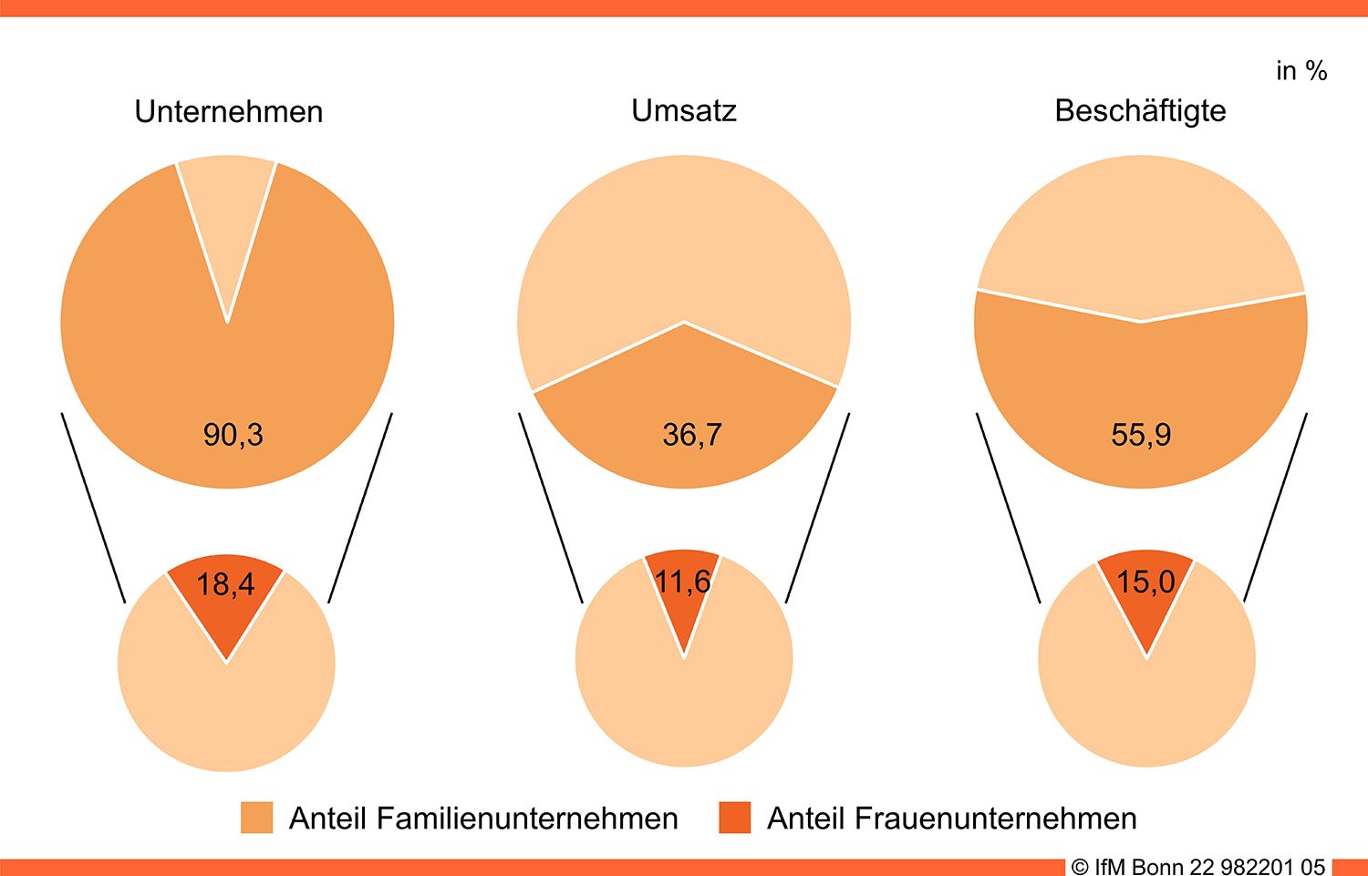 Anteile der Familien- und Frauenunternehmen in Deutschland (2019)
