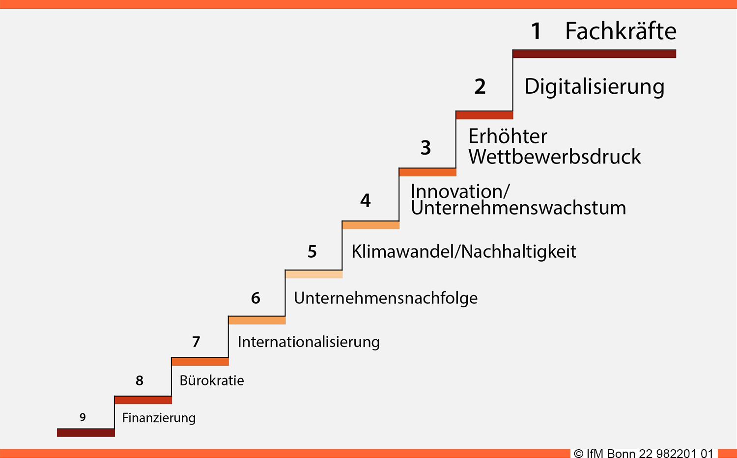 Zukünftige Herausforderungen