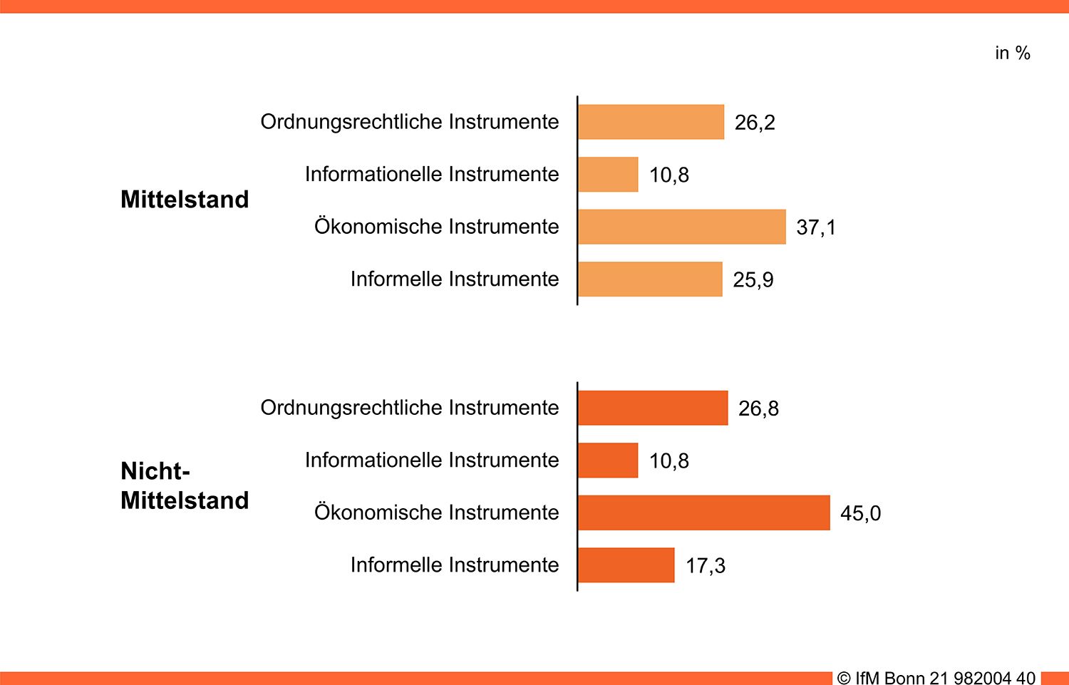 Präferierte umweltpolitische Maßnahmen